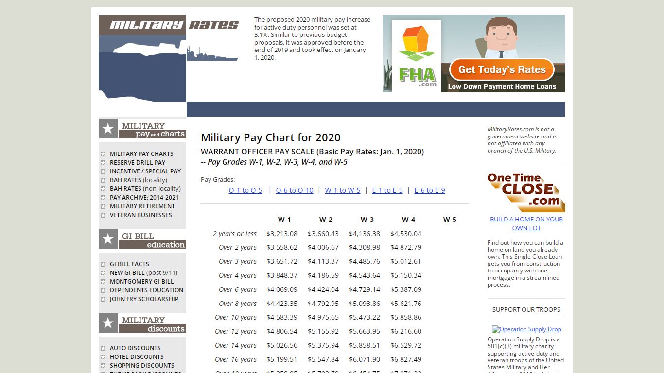 2020 Military Pay: Warrant Officer Pay Rates W-1 through W-5