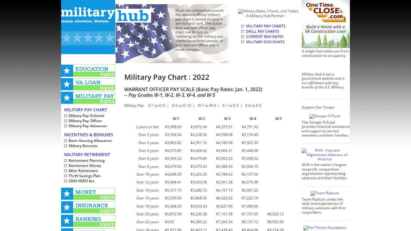 2022 Military Pay: Warrant Officer Pay Rates W-1 through W-5